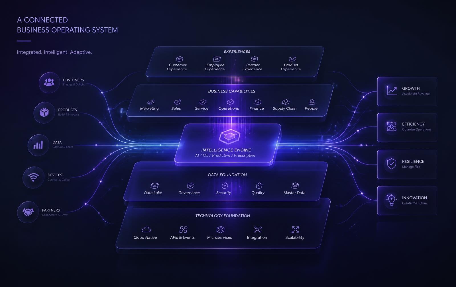 Abstract visualisation of an interconnected business operating system